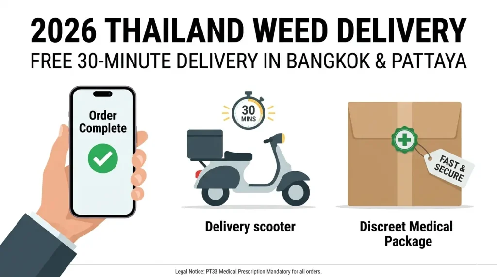 2026 Thailand weed delivery service infographic for Bangkok and Pattaya. Wide 16:9 horizontal layout showing the ordering process via smartphone, a 30-minute delivery scooter, and discreet medical packaging. Minimalist design in forest green and red with a subtle legal notice about PT33 prescriptions.