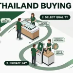 Infographic of the 2026 Thailand cannabis buying guide illustrating the 4-step process at a weed shop: ID verification, expert quality selection, private payment with discreet packaging, and secure exit.